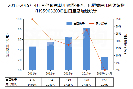 2011-2015年4月其他聚氨基甲酸酯浸涂、包覆或?qū)訅旱募徔椢?HS59032090)出口量及增速統(tǒng)計(jì)